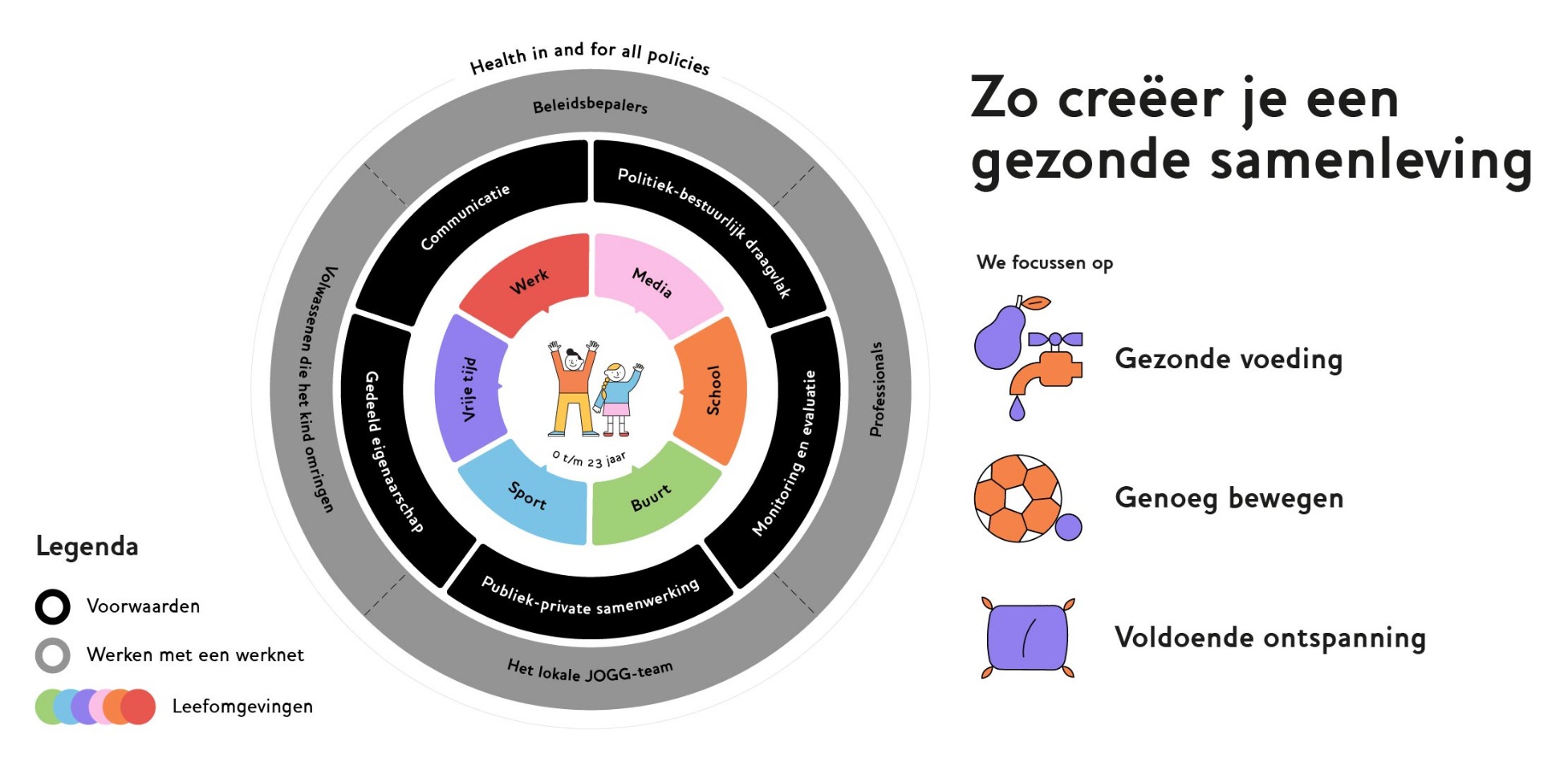 Dit diagram geeft de werkwijze en focuspunten van JOGG weer. De beschrijving lees je in de tweede alinea onder het kopje 'De JOGG-werkwijze'.